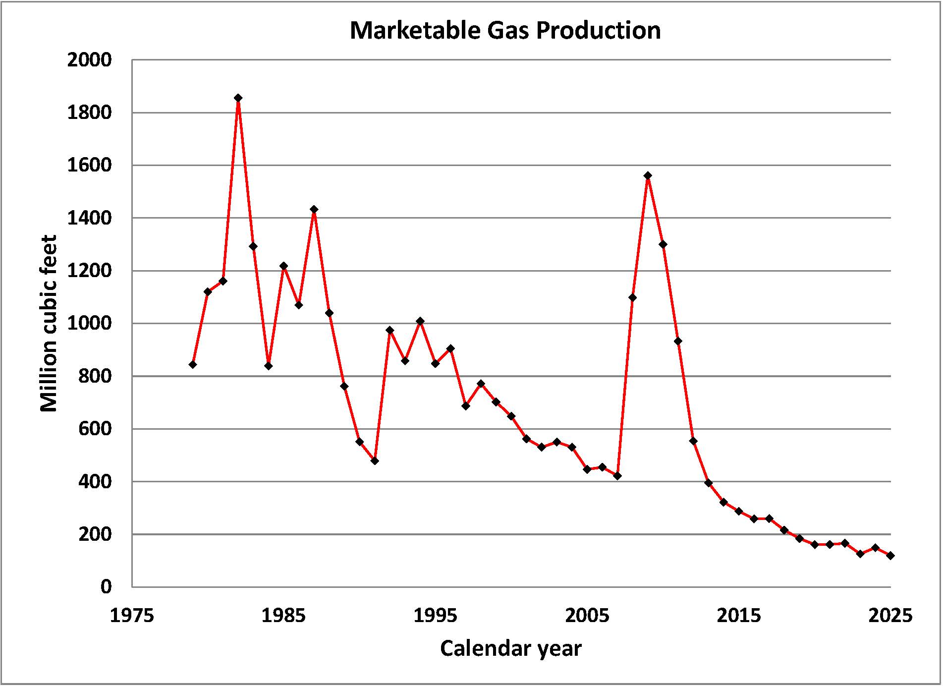 Marketable Gas Production Line graph of marketable gas production in million cubic feet per year.